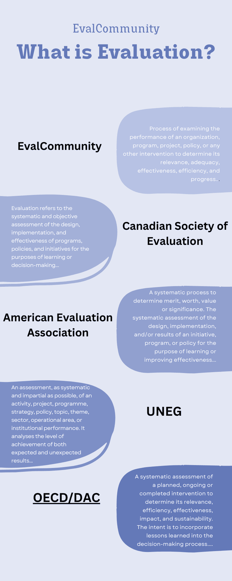 Phases of Evaluation Planning